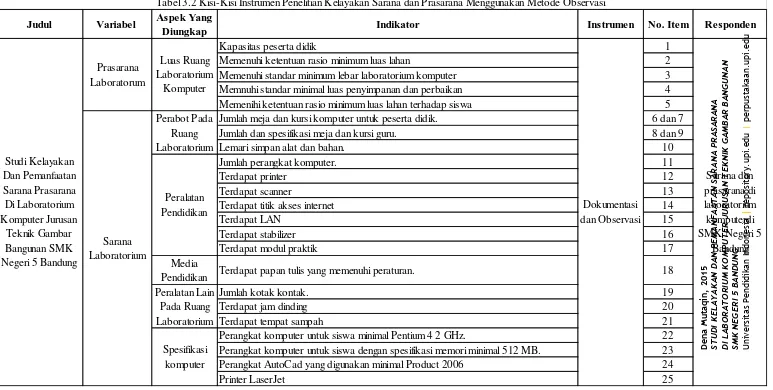Tabel 3.2 Kisi-Kisi Instrumen Penelitian Kelayakan Sarana dan Prasarana Menggunakan Metode Observasi