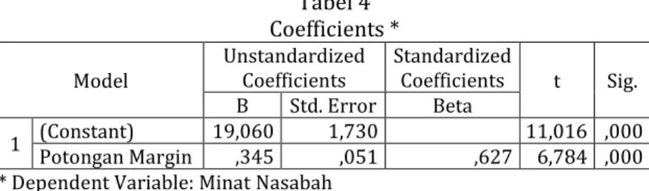 Tabel 4  Coefficients *  Model  Unstandardized Coefficients  Standardized Coefficients  t  Sig