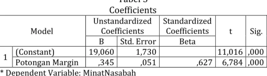 Tabel 5  Coefficients  Model  Unstandardized Coefficients  Standardized Coefficients  t  Sig