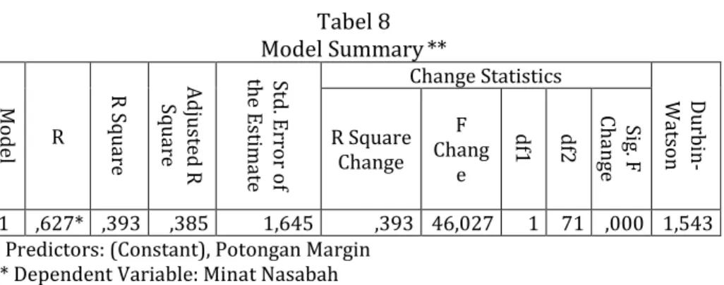 Tabel 8   Model Summary **  M ode l  R  R Square Adjusted  RSquare Std. Erro r o f the Estimate Change Statistics  Durbin-WatsonR Square Change F Change df1df2Sig