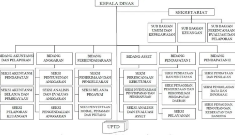 Gambar 1. Bagan Susunan Organisasi DPPKA  Kabupaten Malang 