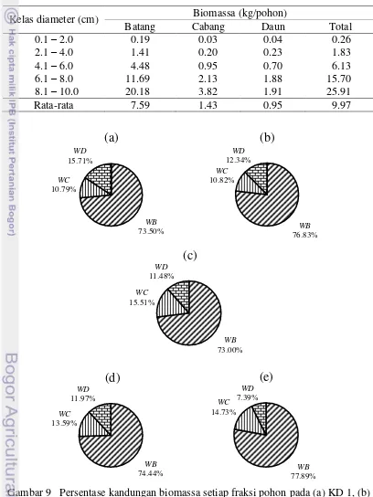 Tabel 3 Rata-rata biomassa puspa berdasarkan kelas diameter 