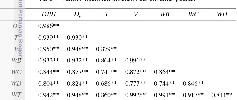 Tabel 4 Matriks koefisien korelasi Pearson antar peubah 