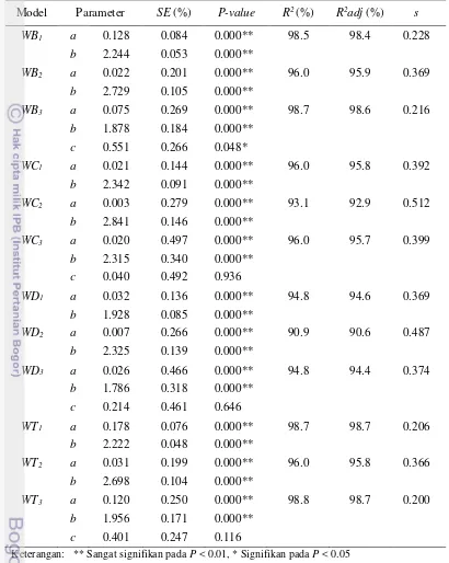 Tabel 6 Hasil analisis model alometrik biomassa puspa 