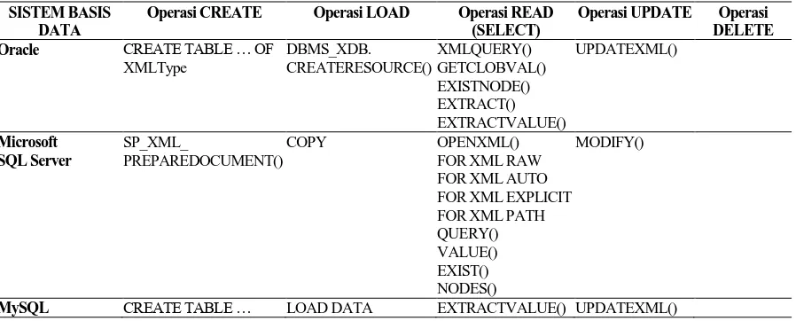Tabel 1. Prosedur-prosedur Tersimpan untuk Operasi-operasi CRUD Terhadap Berkas—[3, 6, 8, 10] berkas XML  