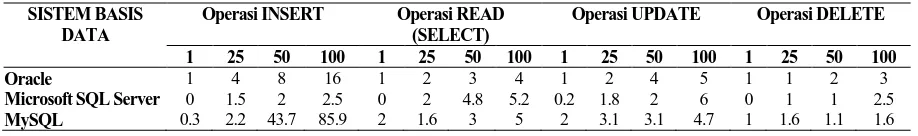 Tabel 2. Perhitungan Waktu (Dalam Mikrodetik) Operasi-operasi CRUD Berkas-berkas XML 