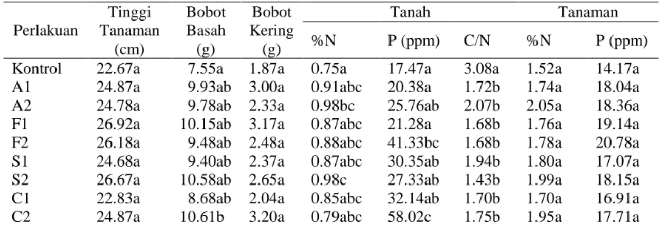Tabel 6. Hasil analisis tanah dan tanaman setelah inokulasi bakteri  Perlakuan  Tinggi  Tanaman  (cm)  Bobot Basah (g)  Bobot  Kering (g)  Tanah  Tanaman %N P (ppm) C/N %N  P (ppm)  Kontrol  22.67a    7.55a  1.87a  0.75a  17.47a  3.08a  1.52a  14.17a  A1  
