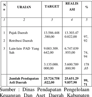 Tabel  I.2  Anggaran  dan  Realisasi  Pendapatan  Daerah  Kabupaten  Labuhanbatu  Utara  Tahun  Anggaran  2012 (dalam rupiah) 