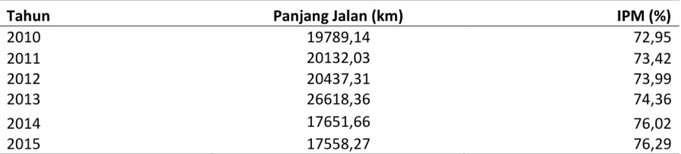 Tabel 1. Panjang Jalan (km) dan Indeks Pembangunan Manusia (%) di Prov. Sum-Sel, 2010-2015 