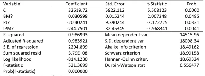 Tabel 7. Hasil Estimasi Regresi dengan Metode Fixed Effect 
