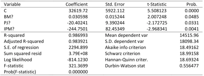 Tabel 7. Hasil Estimasi Regresi dengan Metode Fixed Effect 