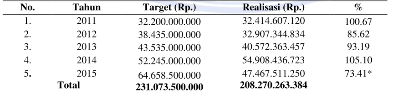 Tabel 1. Perkembangan Pendapatan Asli Daerah Kota Ternate Tahun 2011-2015 