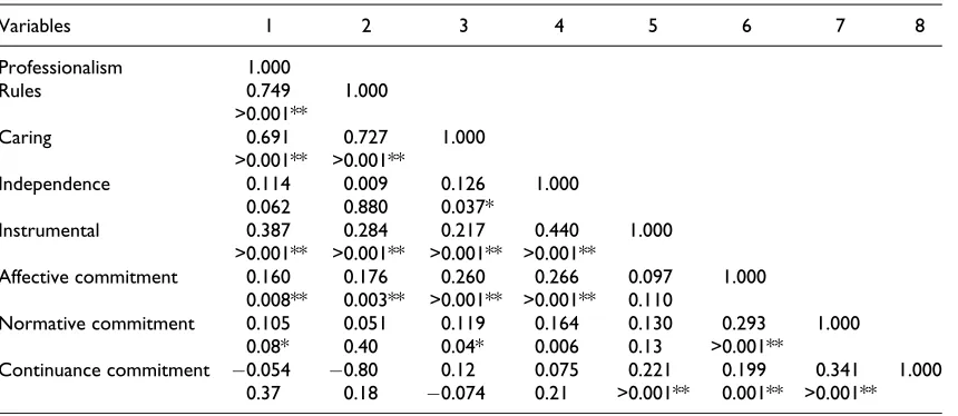 Table 3. The relationship among ethical climate types and components of organizational commitment.