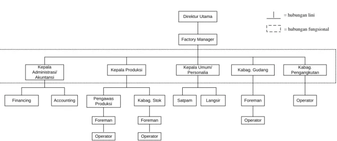 Gambar 2.1. Struktur organisasi PT. Prima Indah Saniton 