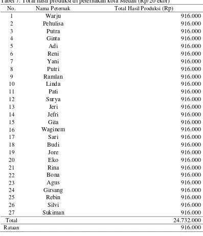 Tabel 7. Total hasil produksi di peternakan kota Medan (Rp/20 ekor) 