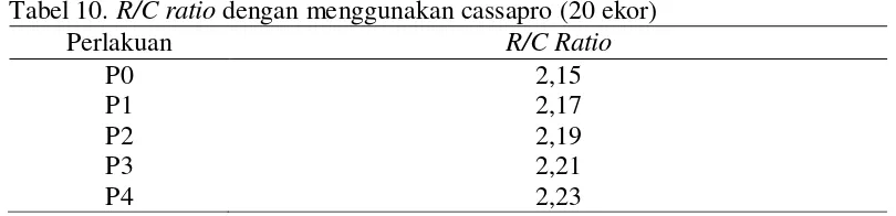 Tabel 10. R/C ratio dengan menggunakan cassapro (20 ekor) 