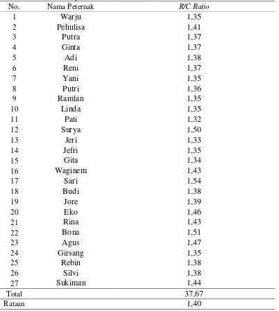 Tabel 11. R/C ratio di peternakan kota Medan (20 ekor) 