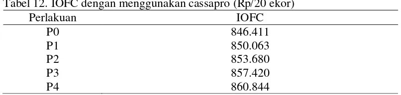 Tabel 12. IOFC dengan menggunakan cassapro (Rp/20 ekor) 