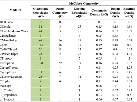 Table 3. McCabe's Complexity measurement result for Speller_v2.7. 