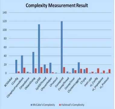 Table 4. Halstead's Complexity measurement result for Speller_v2.7. 