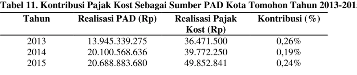 Tabel 11. Kontribusi Pajak Kost Sebagai Sumber PAD Kota Tomohon Tahun 2013-2015  Tahun  Realisasi PAD (Rp)  Realisasi Pajak 