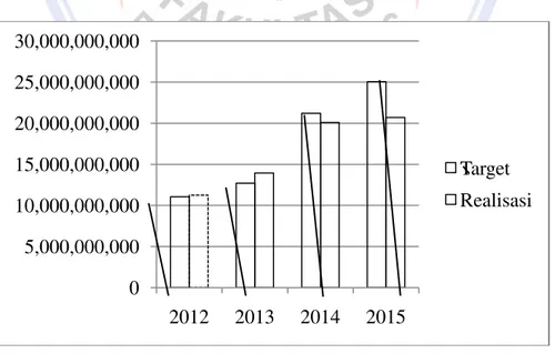 Tabel 3. Target dan Realisasi Pendapatan Asli Daerah Kota Tomohon Tahun 2012-2015  Tahun 