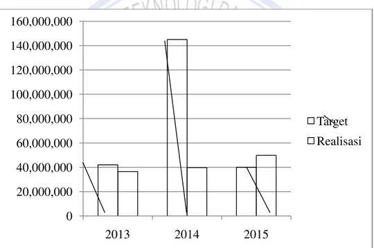 Tabel 4. Target dan Realisasi Pajak Kost Kota Tomohon Tahun 2013-2015  Tahun 