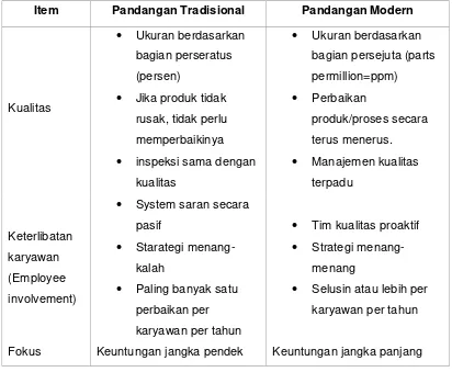 Tabel 1.2. Tingkat Performansi (performance level) Terhadap kualitas berdasarkan pandangan Tradisional dan Moderen 