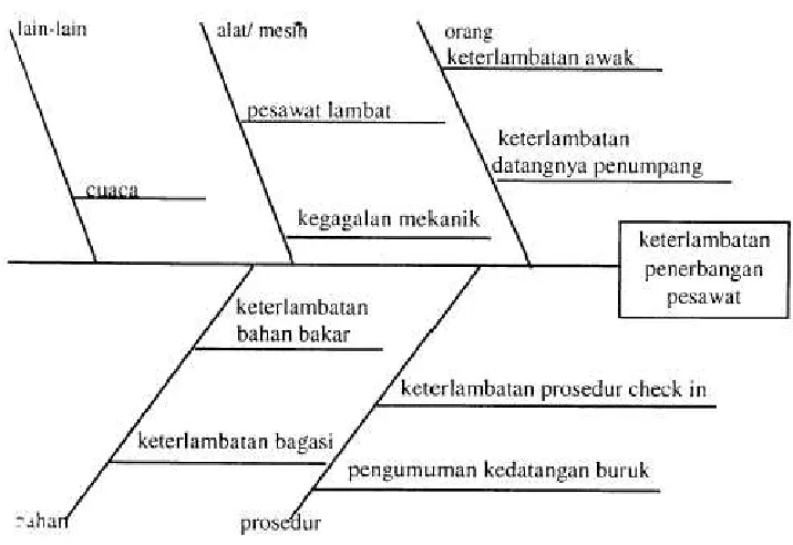 Gambar 1.11 Cause and Effect Diagram 