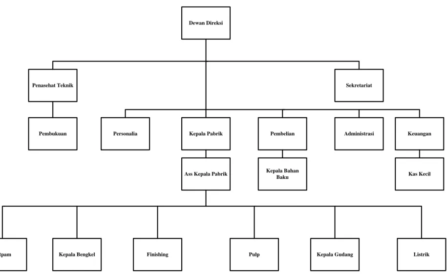 Gambar 2.1. Struktur Organisasi PT. Bamindo Agrapersada 