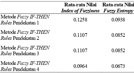 Tabel 1. Hasil Perhitungan Rata-rata Nilai Index of Fuzziness dan Fuzzy Entropy 