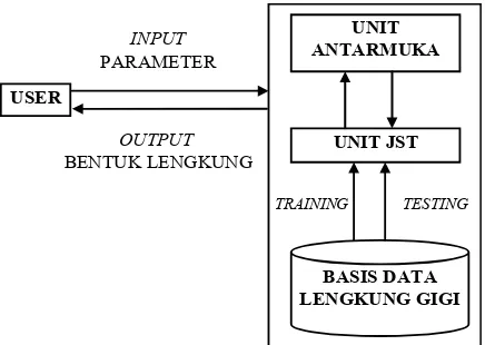 Tabel 1. Hasil Uji Ordered Logistik Bentuk Leng-kung Gigi 