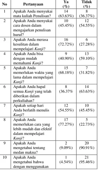 Tabel  berikut  merupakan  hasil  angket  yang  telah  diisi  oleh  mahasiswa  Prodi  S1  Pendidikan Bahasa Jepang