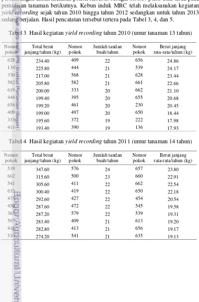 Tabel 4  Hasil kegiatan yield recording tahun 2011 (umur tanaman 14 tahun) 