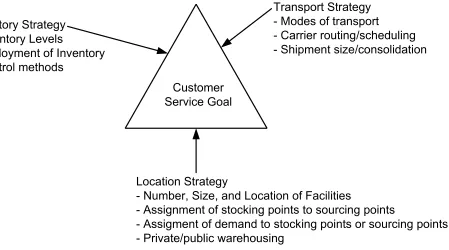 Gambar  : The Triangle of Logistics Decision Making(Sumber : Ronald H. Ballou, Business Logistics Management 1999)