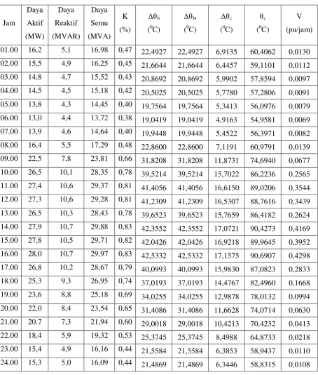 Tabel 4.6 Perhitungan-perhitungan untuk jenis pendingin ONAN 