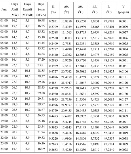 Tabel 4.7 Perhitungan-perhitungan untuk jenis pendingin ONAF 