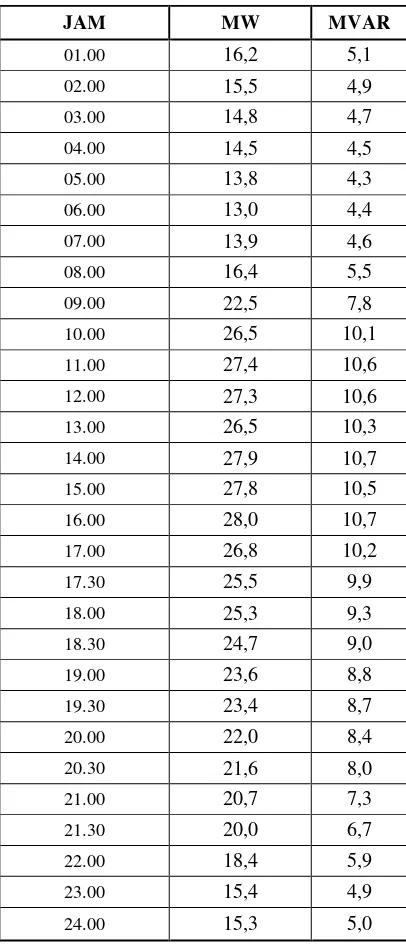 Tabel 4.1 Pembebanan trnasformator tenaga 3 Gardu Induk GIS Listrik Medan 