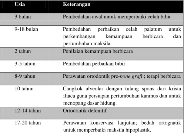 Tabel 1. Jadwal Perawatan terintegrasi pasien celah bibir dan langit-langit 27 
