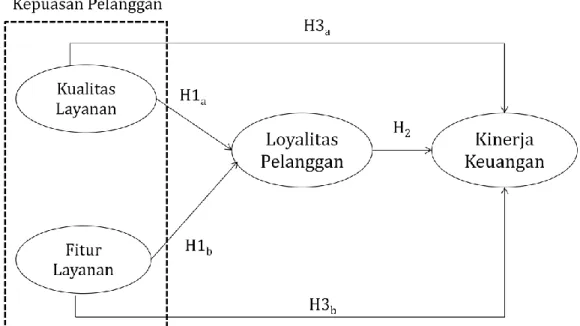 Gambar 2.1. Model Analisis Hipotesis    