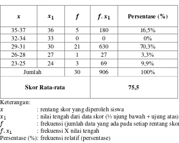Tabel 4. Data Skor Aspek Wiraga Siswa Menggunakan Topeng 