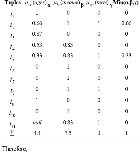 Table 3. Calculation of Fuzzy Values 
