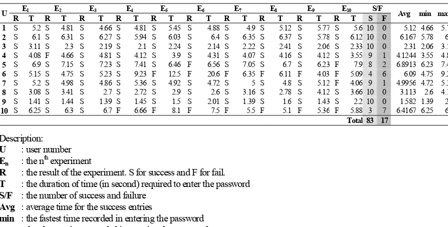 Table 2. The Experiment in Entering The Alphanumerical Password