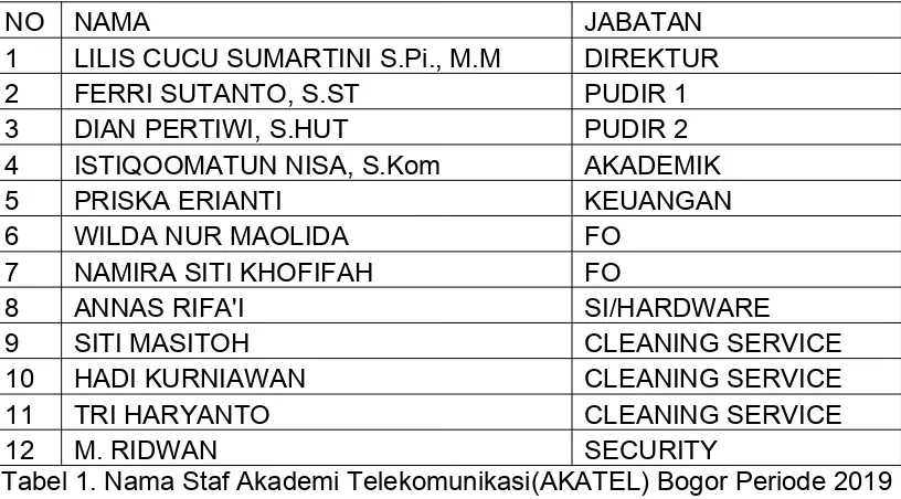 Tabel 1. Nama Staf Akademi Telekomunikasi(AKATEL) Bogor Periode 2019