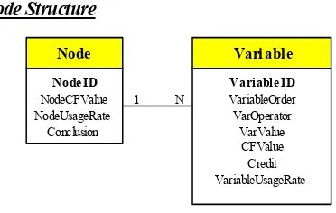 Gambar 3. Node Structure 