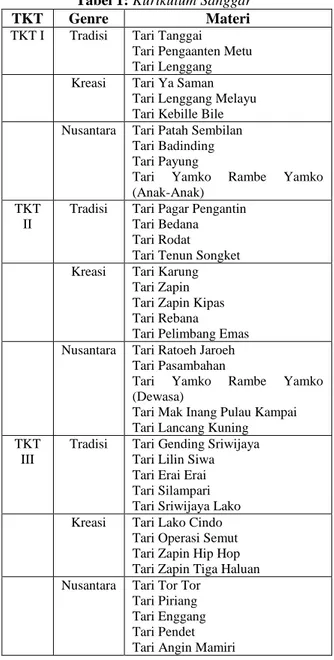 Gambar 1. Formulir Pendaftaran Sanggar Seni Tari 