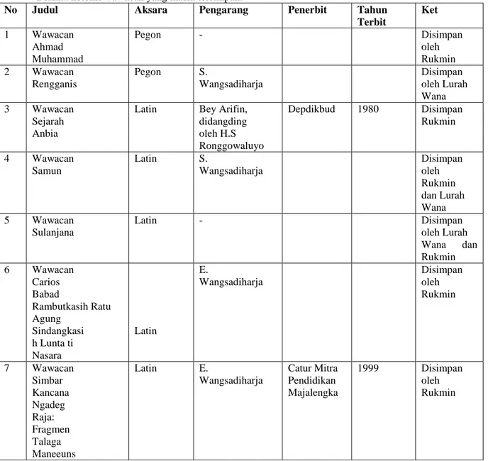 Tabel 1. Daftar koleksi wawacan di Desa Kulur dan Sindangkasih 