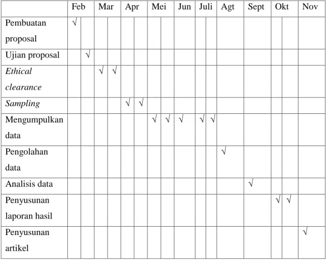 Tabel 3.2 Jadwal Penelitian 