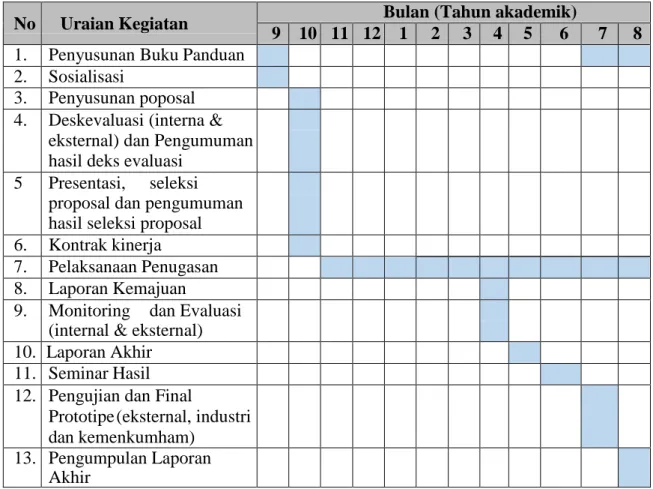 Table 2.1 Jadwal Pelaksanaan Penelitian dan Pengabdaian Kepada Masyarakat  No  Uraian Kegiatan  Bulan (Tahun akademik) 