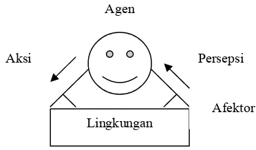 Gambar 1 disajikan hubungan antara agen dengan lingkungannya. 